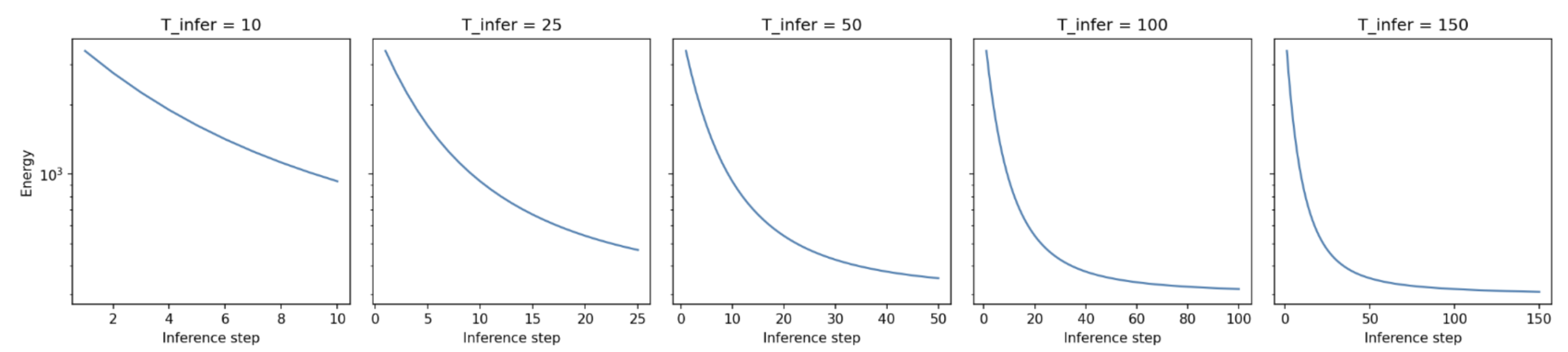 Energy at each inference step