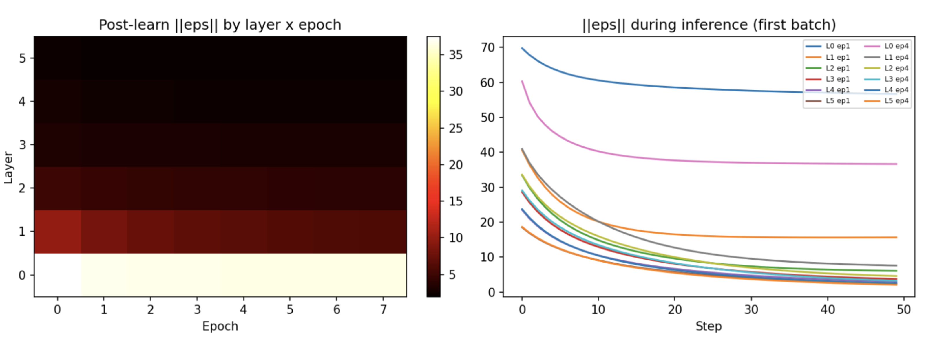 Prediction error of each layer and Error curve of each layer