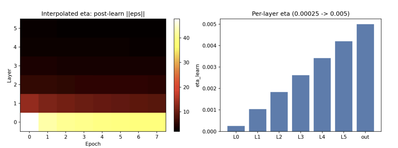 Per-layer learning rates