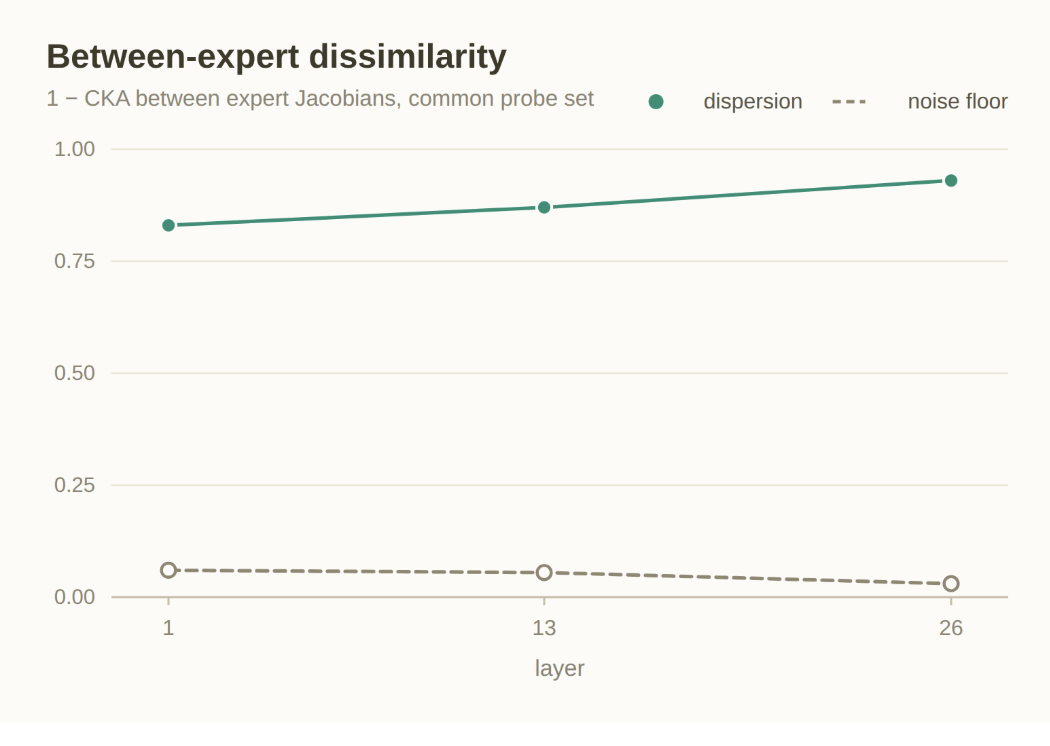between-expert dispersion