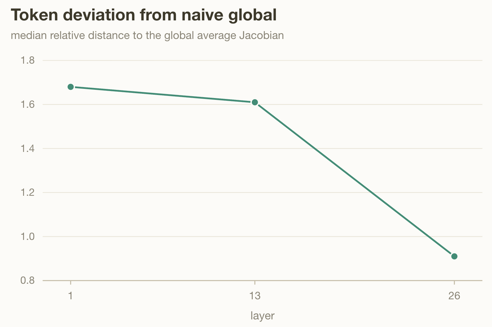 token deviation from naive global